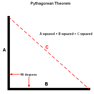 Pythagoras Theorem Formula