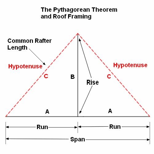 Pythagorean Theorem Formula