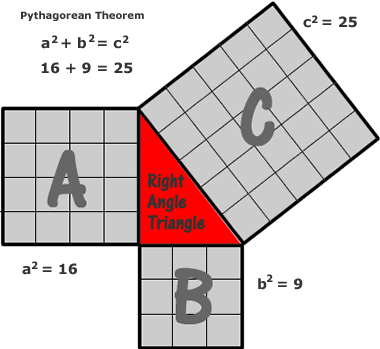 Pythagorean Theorem Proof