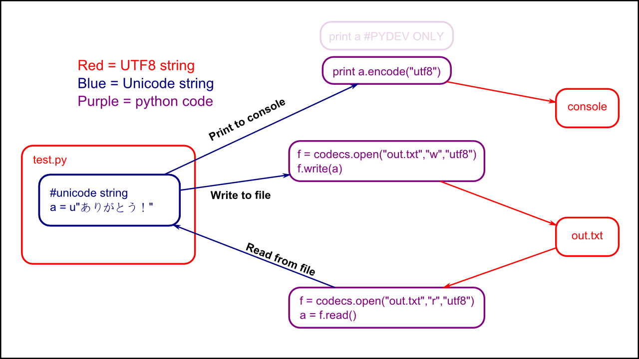 Python Codecs Decode