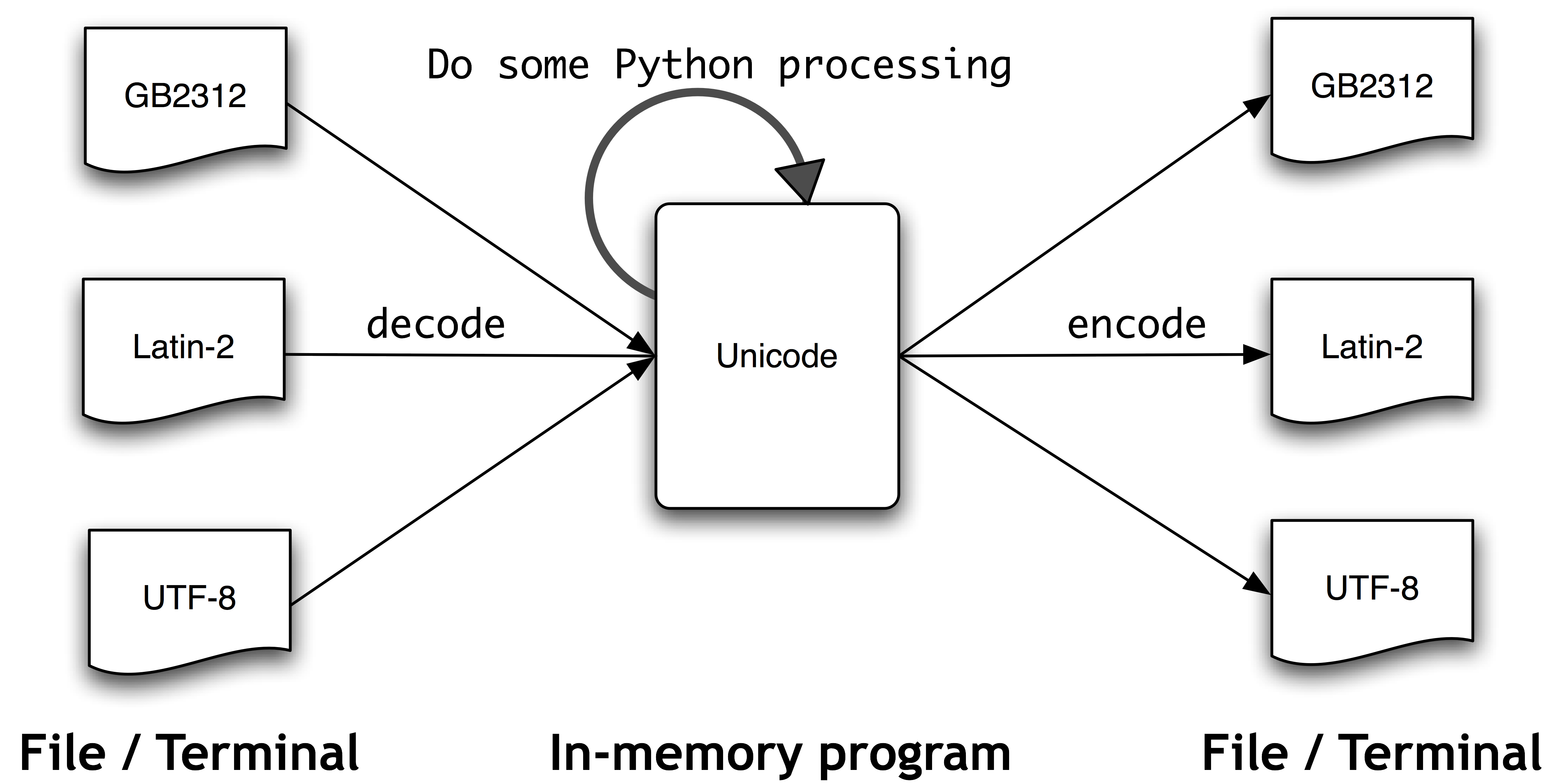 Python Codecs Write Utf 8