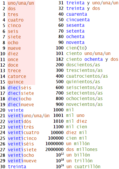 Quizlet Spanish Numbers 1 100