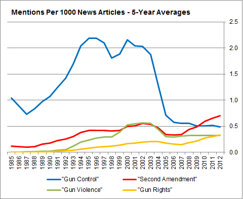 Recent Newspaper Articles On Gun Control