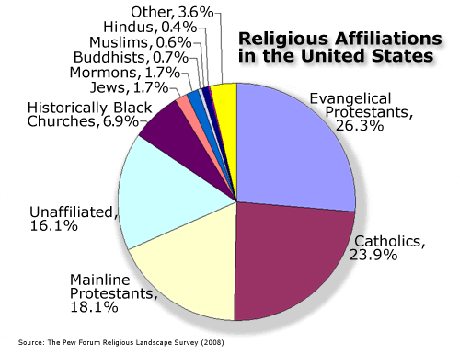 Religion In America Pie Chart