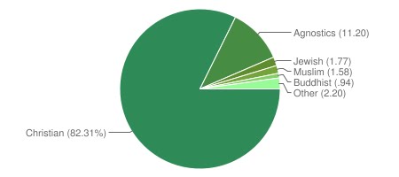 Religion In America Pie Chart