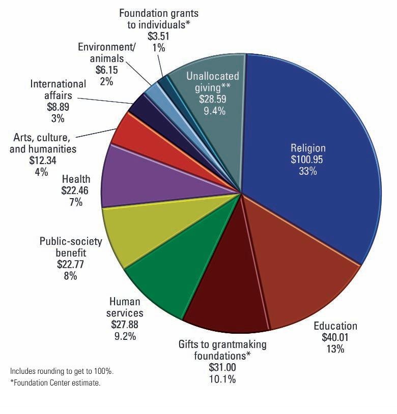 Religion In America Pie Chart