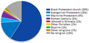 Religion In America Statistics Over Time