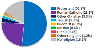 Religion In America Statistics Over Time