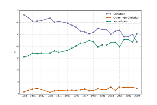 Religion In America Statistics Over Time