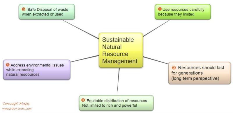 Resources And Development Class 10 Extra Questions