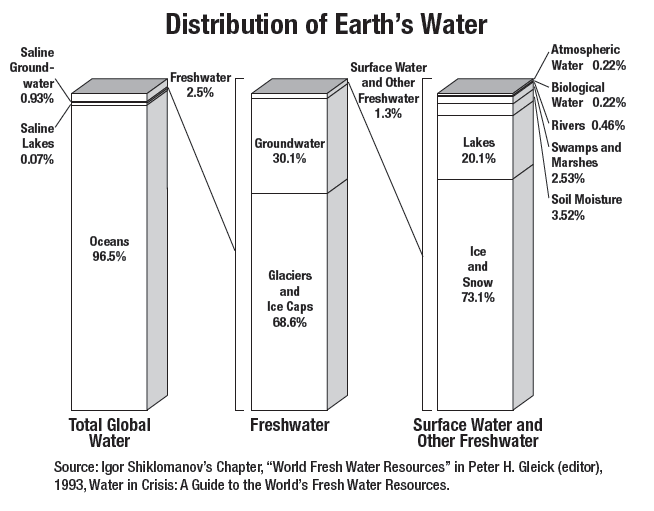 Resources Of Water On Earth