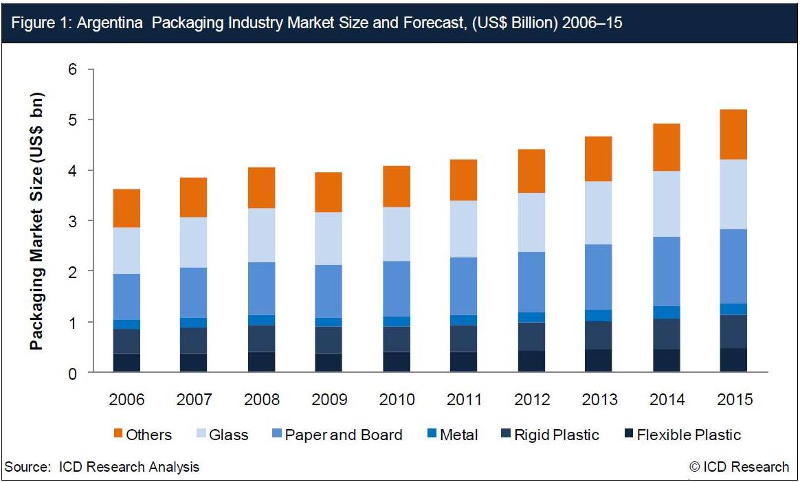 Retail Industry