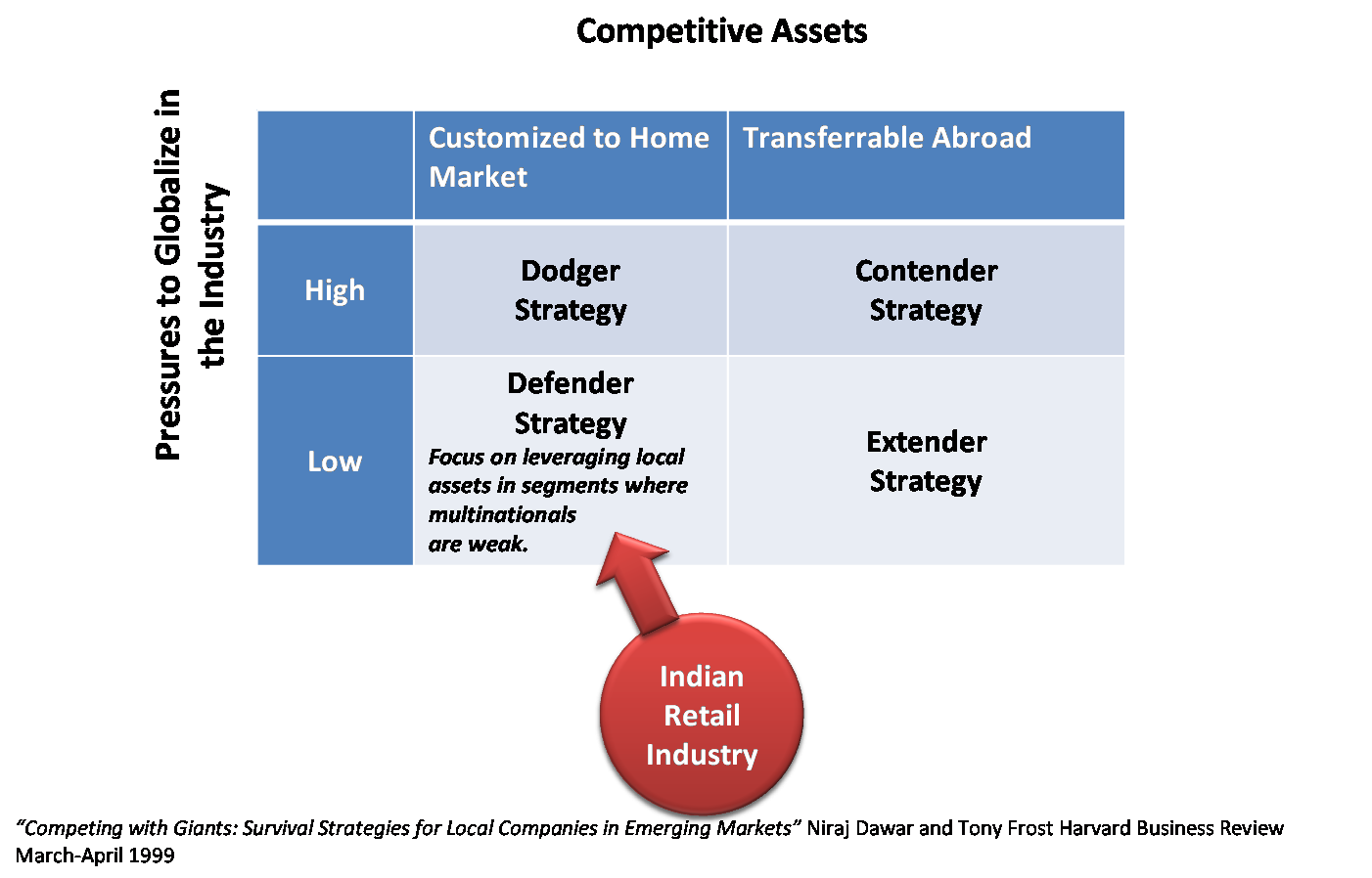 Retail Industry In India