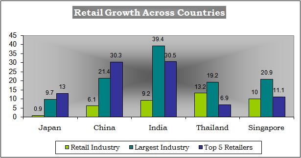 Retail Industry In India