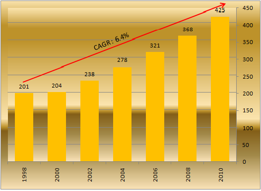 Retail Industry In India Market