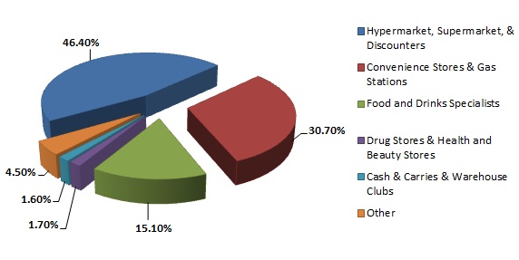 Retail Industry Market Share