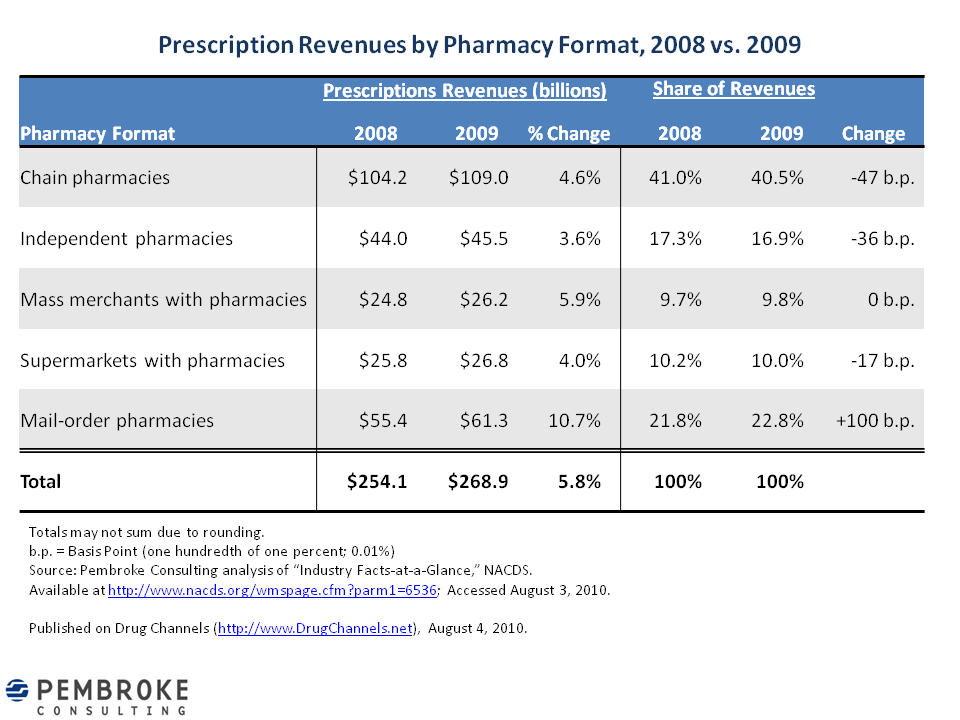 Retail Industry Market Share