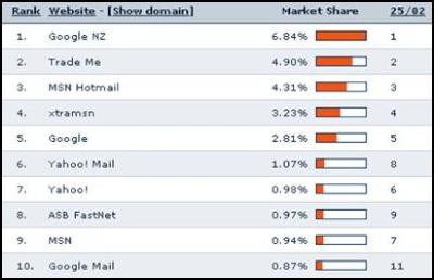 Retail Industry Market Share