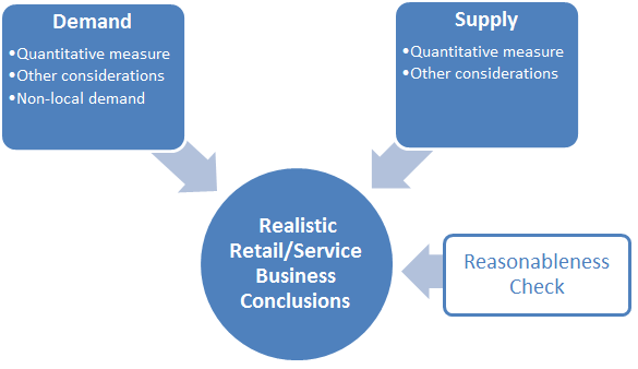 Retail Industry Process Model