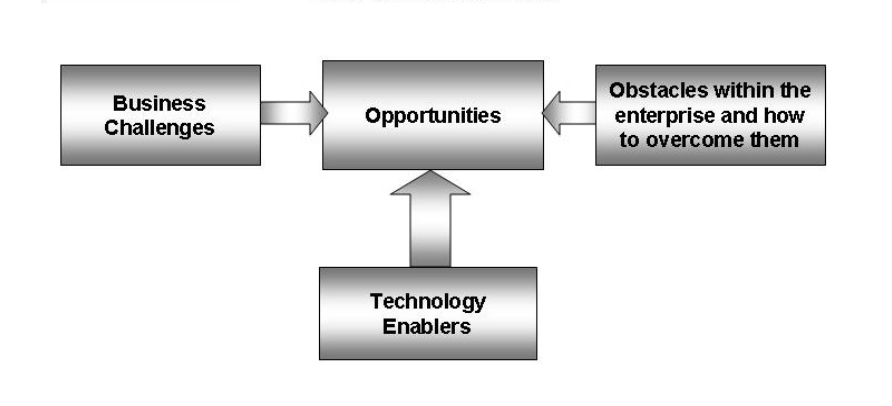 Retail Industry Process Model