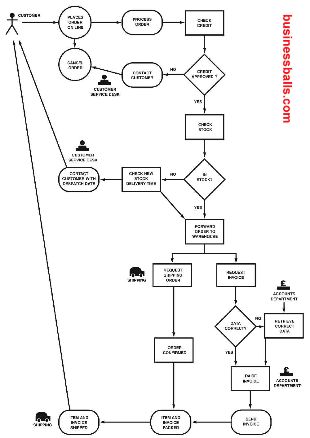 Retail Industry Process Model