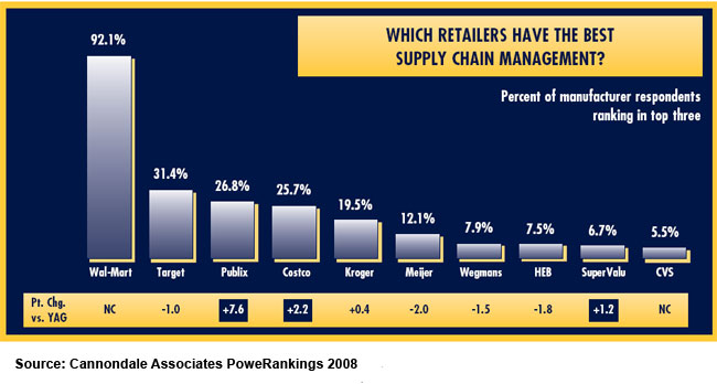 Retail Industry Value Chain