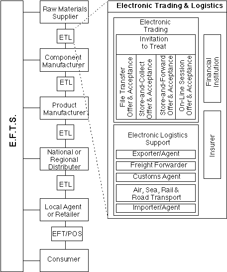 Retail Industry Value Chain