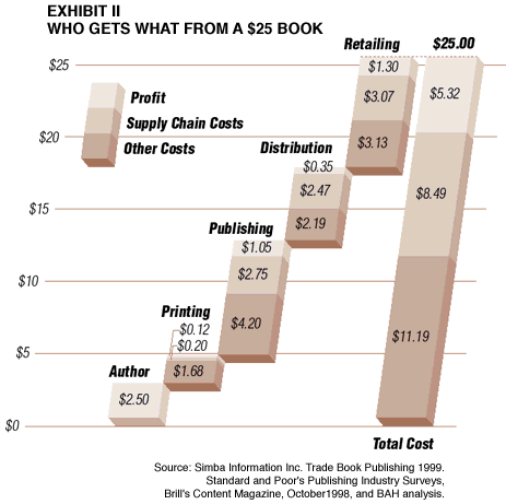 Retail Industry Value Chain