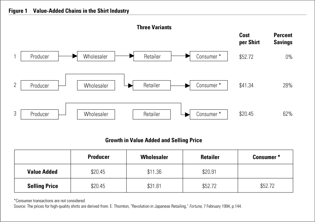 Retail Industry Value Chain Analysis