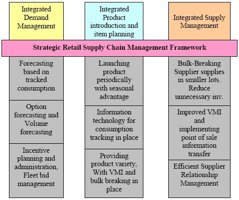 Retail Industry Value Chain Analysis