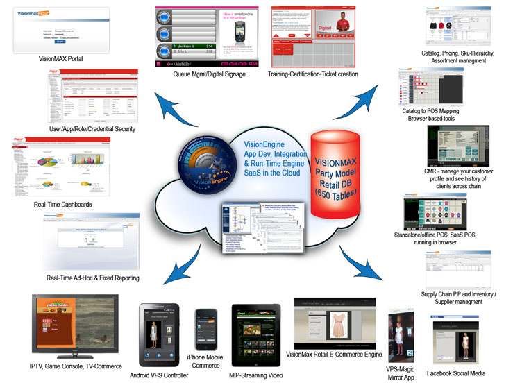 Retail Management Software Modules