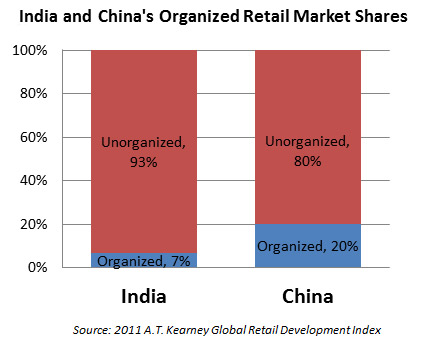 Retail Market In India