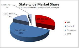 Retail Market Share