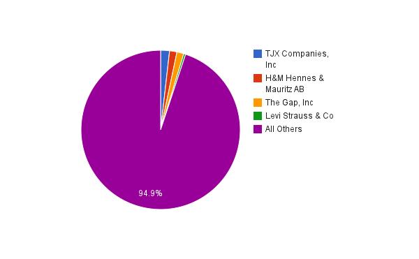 Retail Market Share