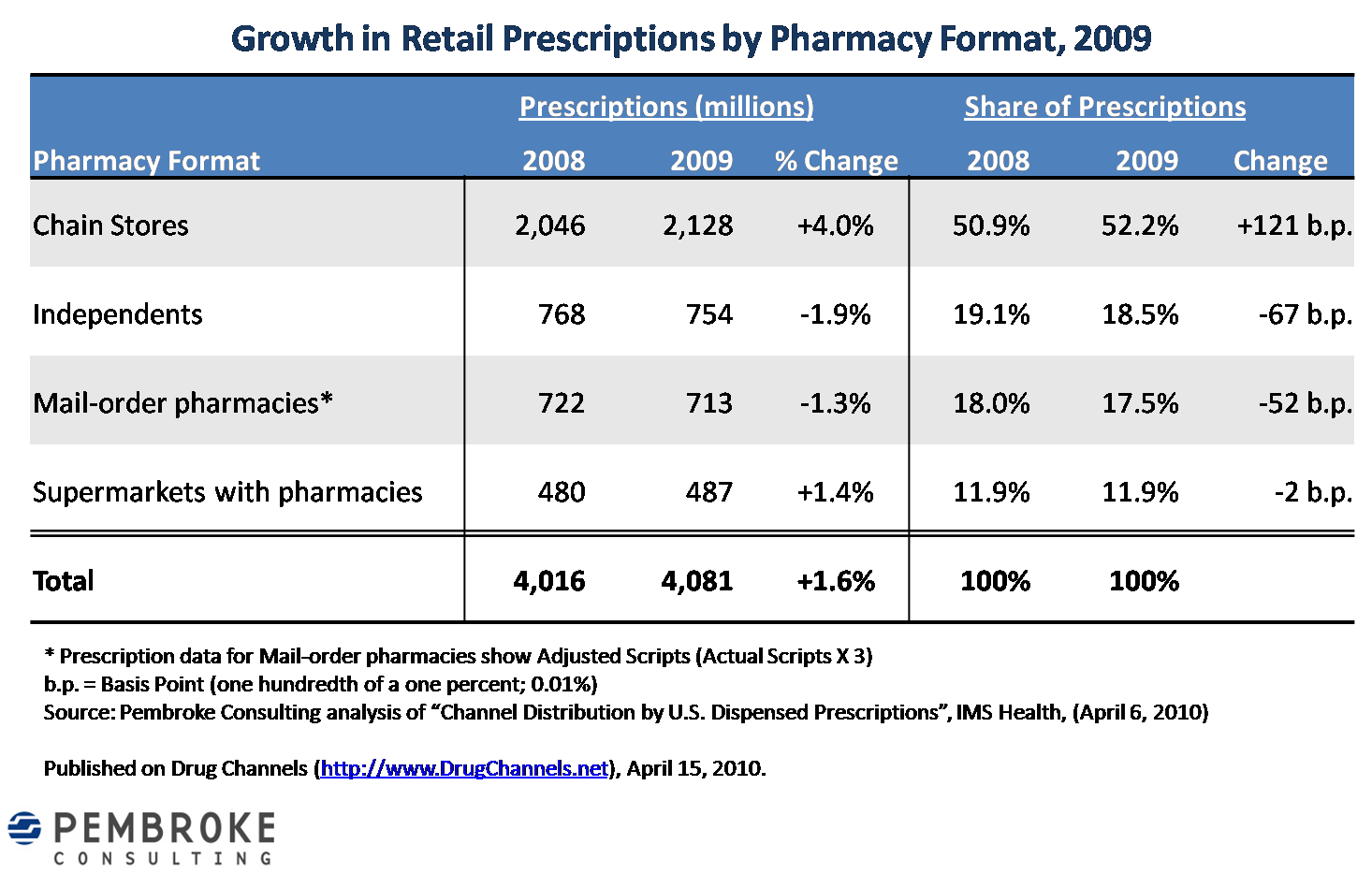 Retail Market Share Data