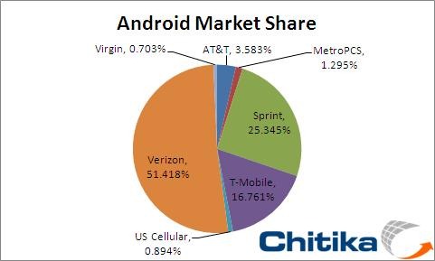 Retail Market Share Statistics