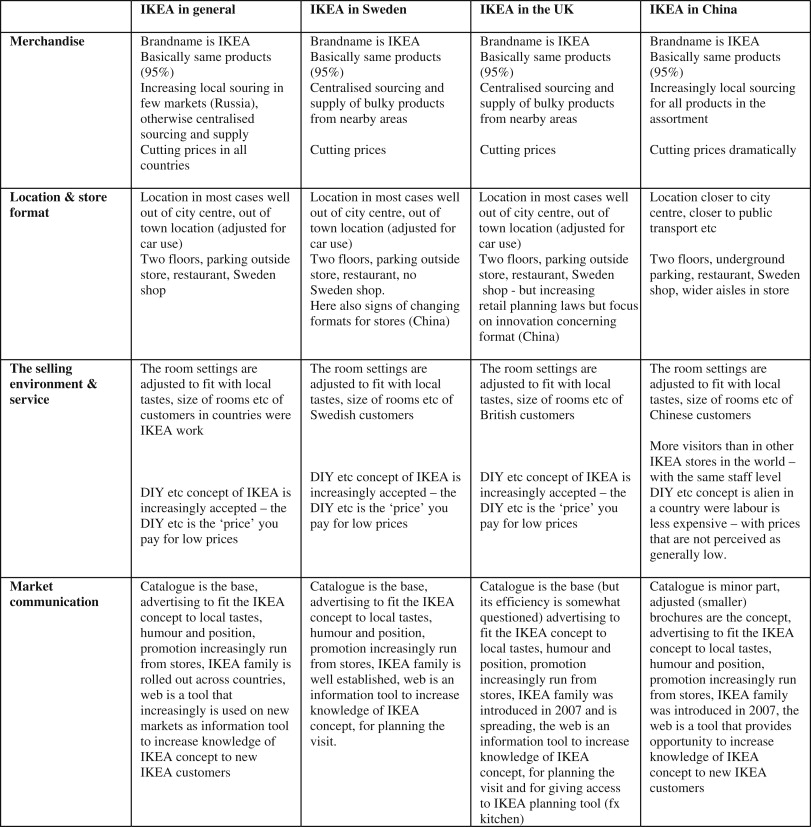 Retail Marketing Mix