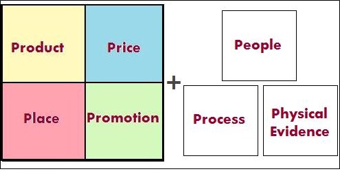 Retail Marketing Mix 7ps