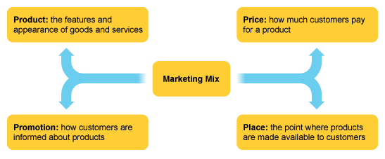 Retail Marketing Mix Elements