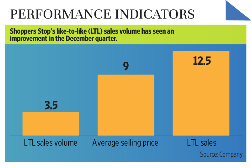 Retail Marketing Mix Of Shoppers Stop