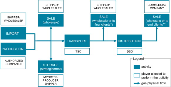 Retail Marketing Structure