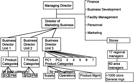 Retail Store Layout Strategy