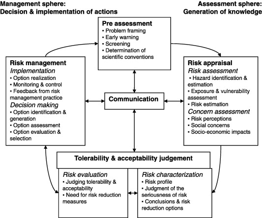 Risk Governance Framework