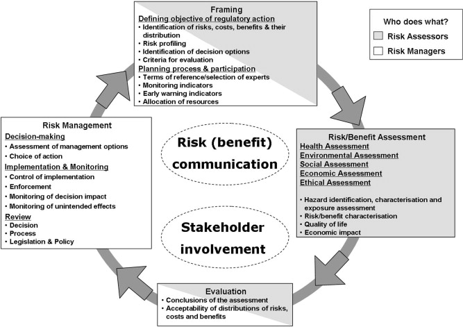 Risk Governance Framework