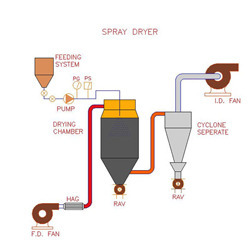 Rotary Atomizer Spray Dryer