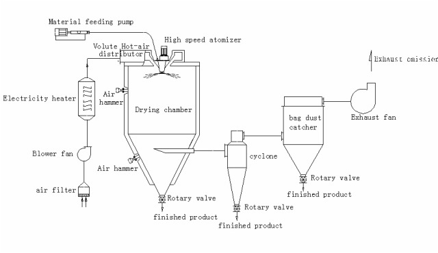 Rotary Atomizer Spray Dryer