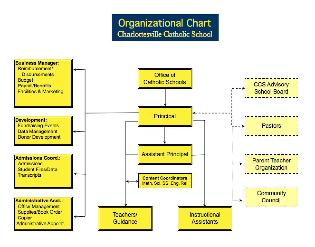 School Governance Structure