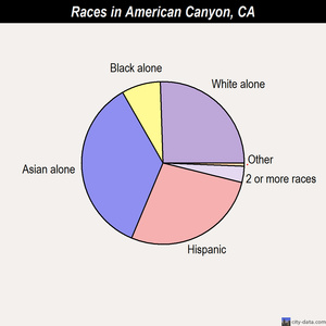 Schools In American Canyon Ca