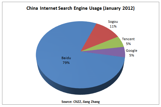 Search Engines Market Share