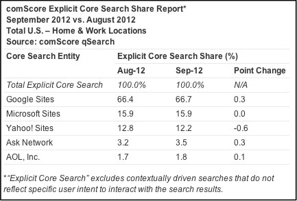 Search Engines Market Share